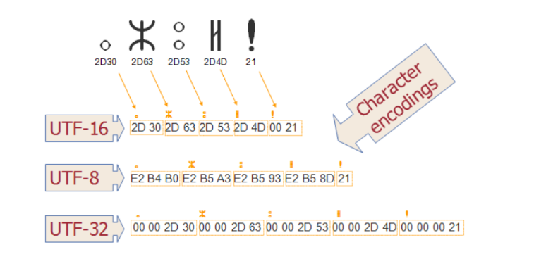 Figura 1 - Encodings