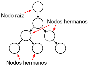 Figura 4 - Árbol
