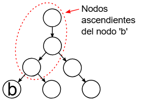 Figura 6 - Nodos ascendientes