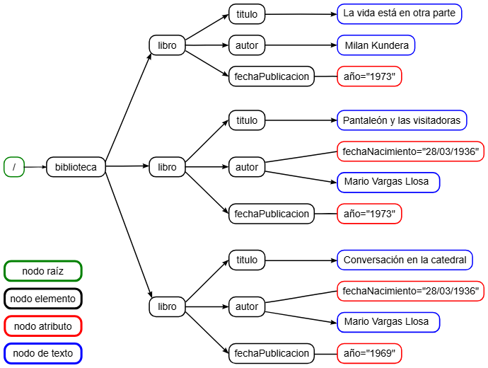 Figura 7 - Representación XML