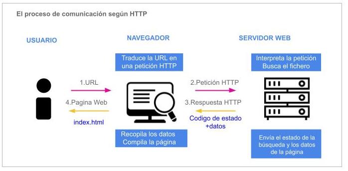 Comunicación HTTP