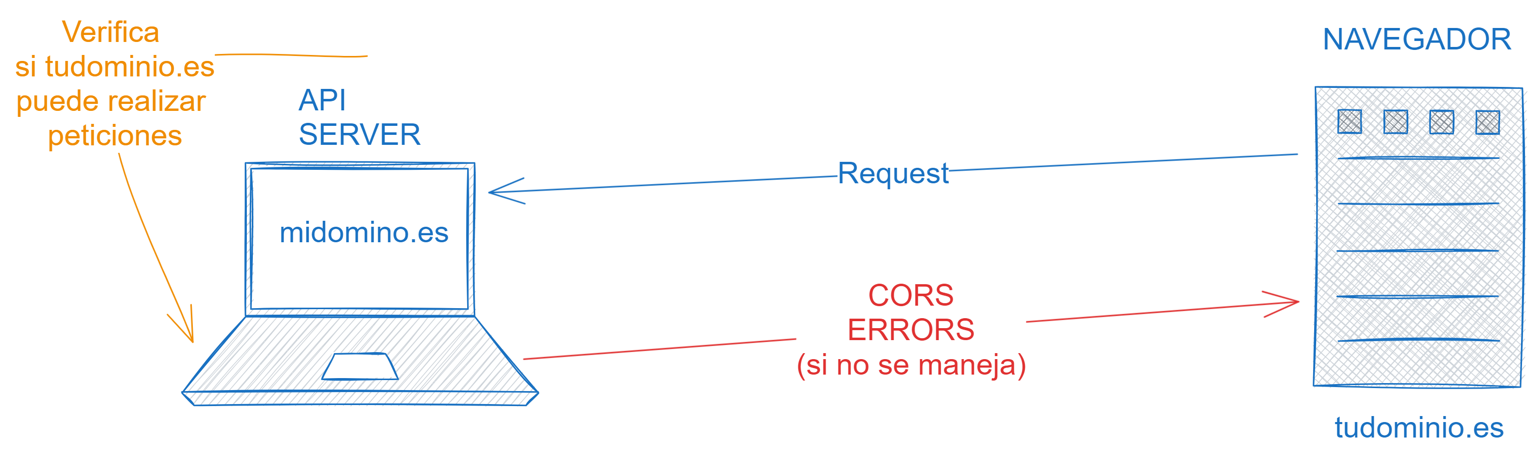 ERROR CORS