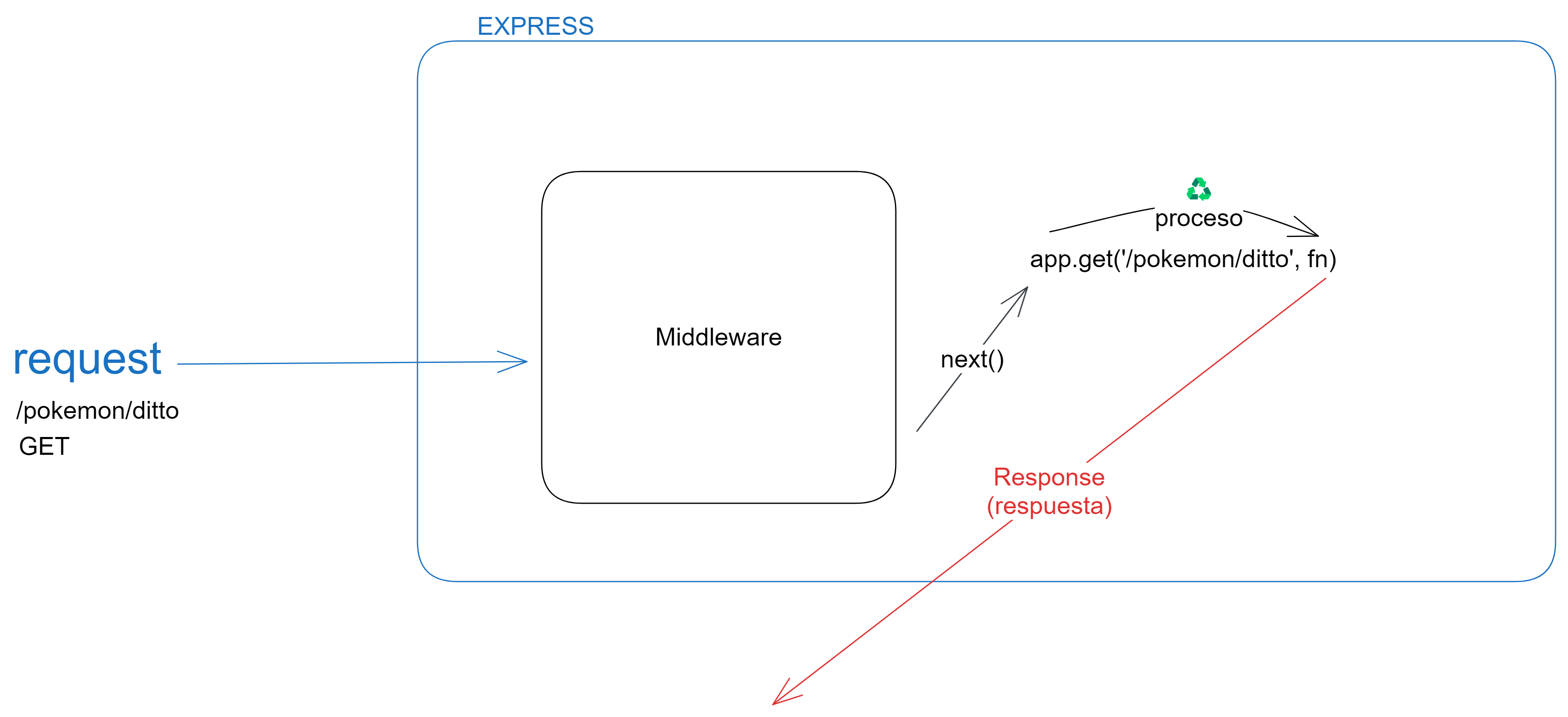 Middleware