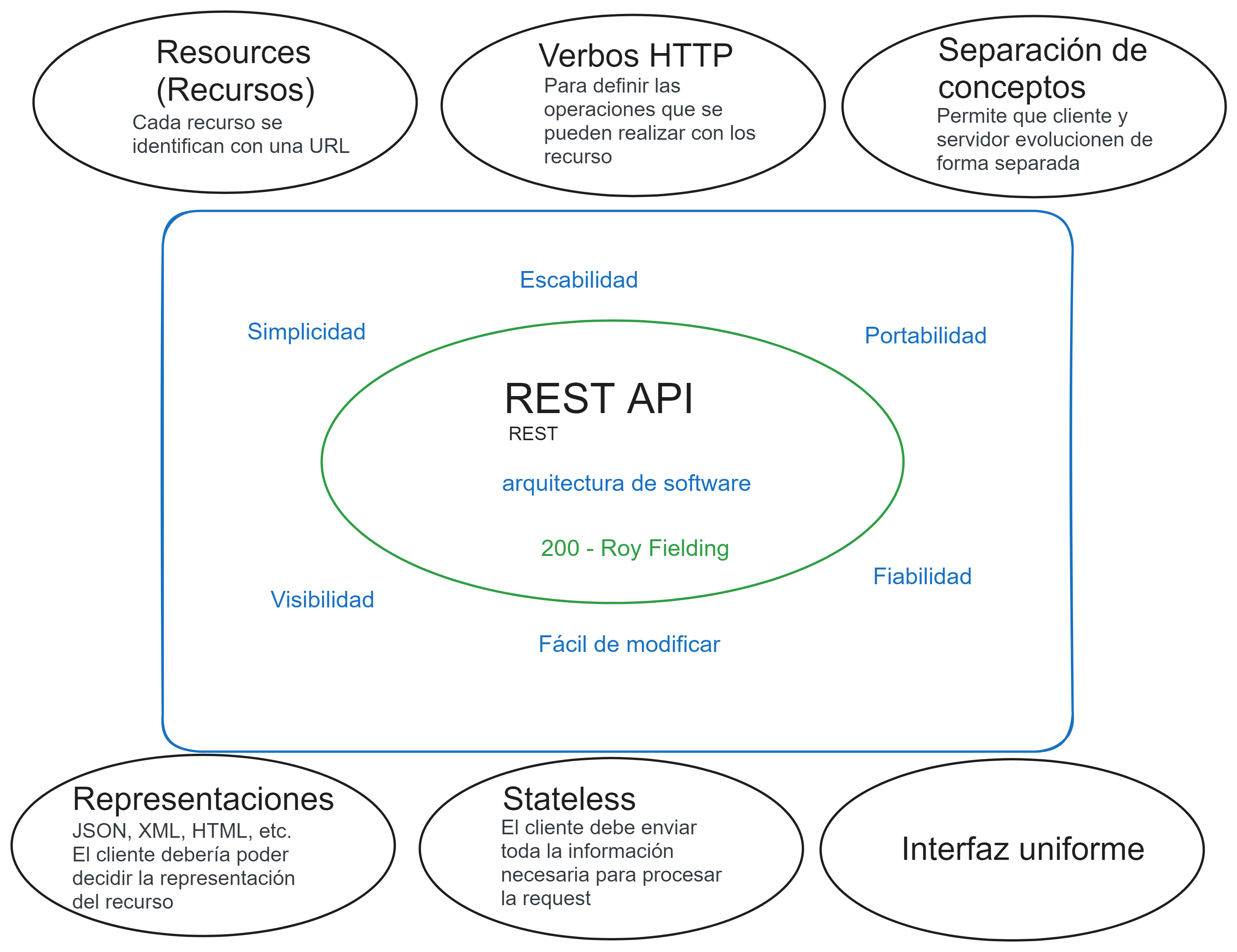 REST API