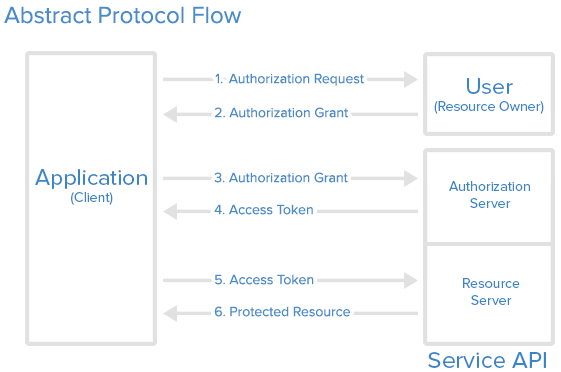 Flow OAuth2