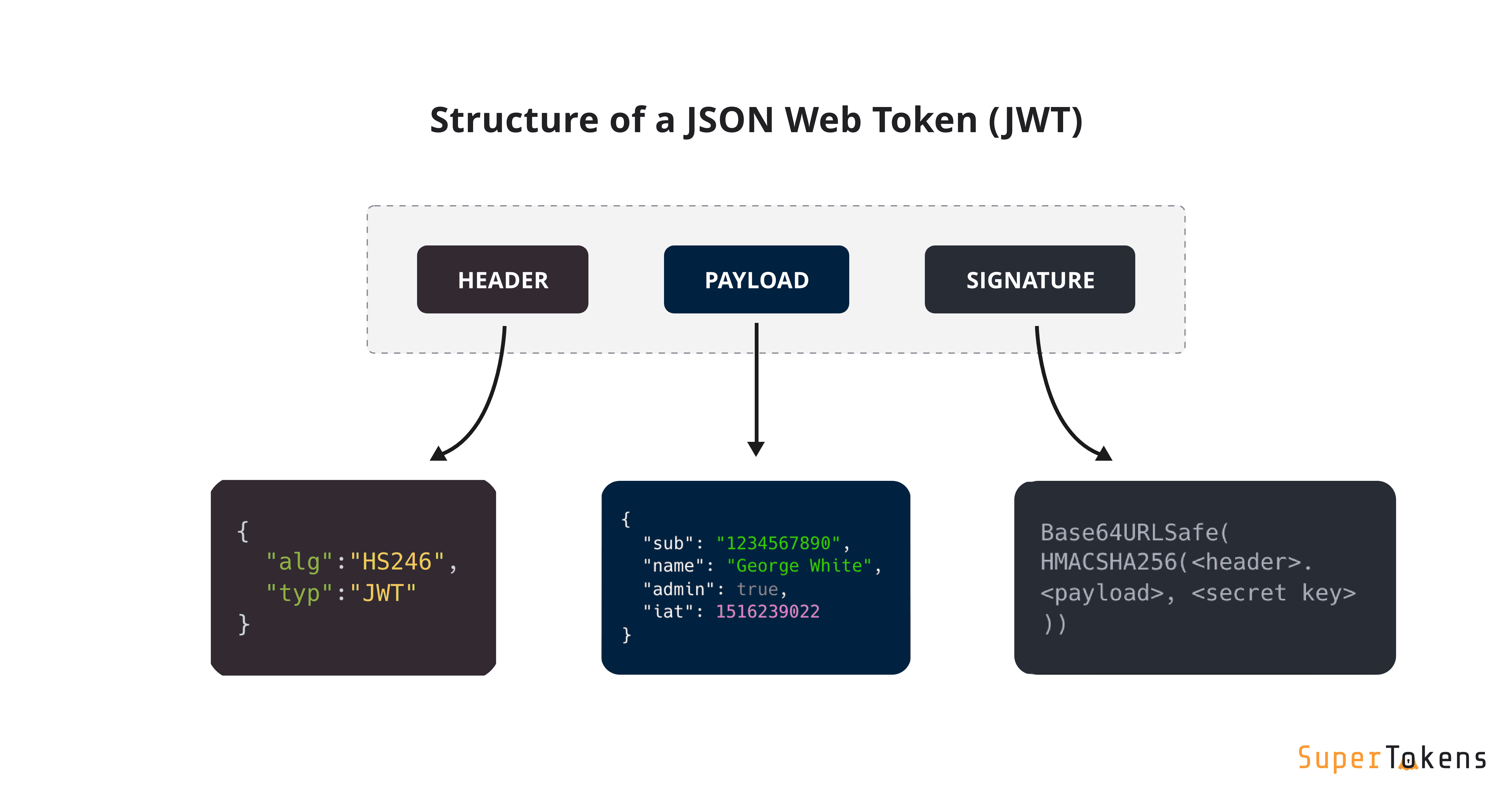 Componentes de un JWT