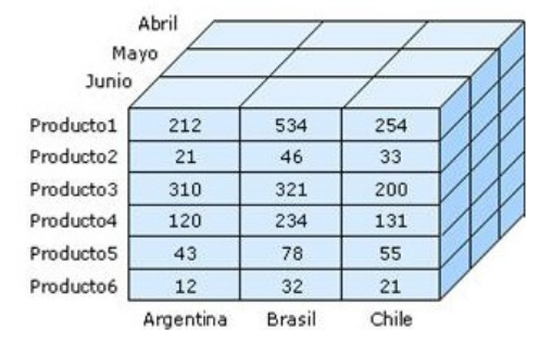 Figura 4 - BD Multidimensionales
