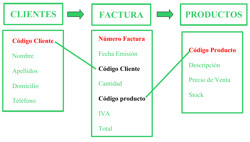 Figura 9 - Claves Primarias y Foráneas