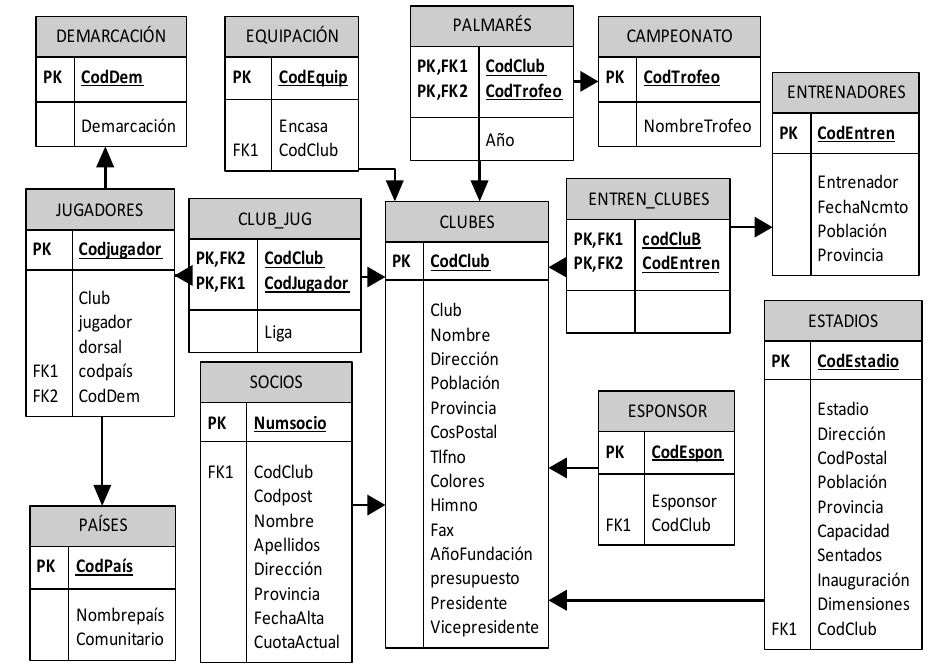 Figura 7 - Sistema Relacional