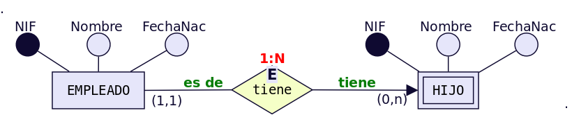 Figura 19 - Dependencia en existencia