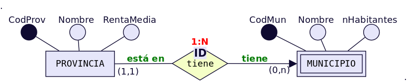 Figura 20 - Dependencia en identificación