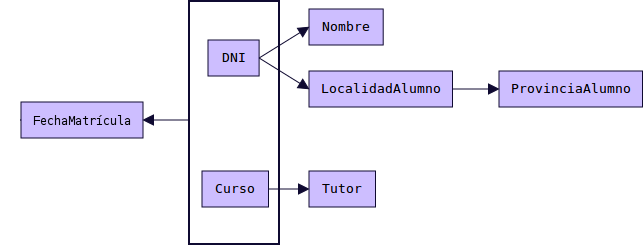 Figura 47 - Dependencias funcionales