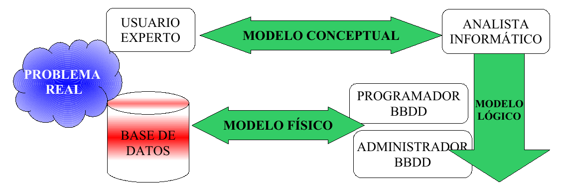 Figura 1 - Diseño físico