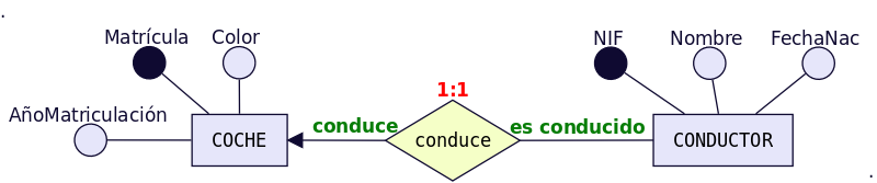 Figura 11 - Ejemplo de Relación 1:1