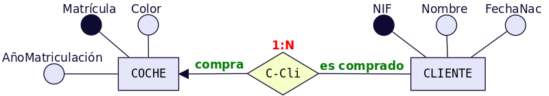 Figura 12 - Ejemplo de Relación 1:N