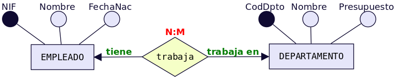 Figura 14 - Ejemplo de Relación N:M