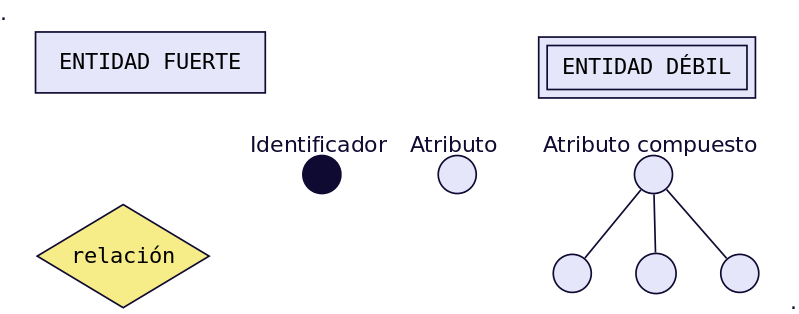 Figura 2 - Elementos del E/R
