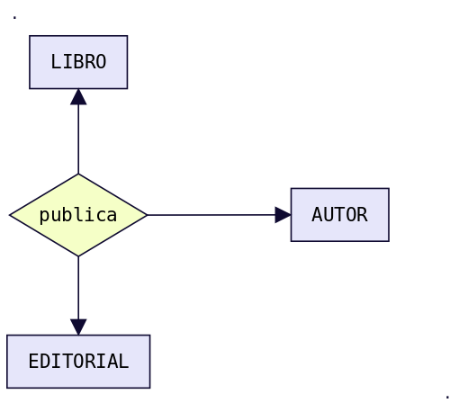 Figura 7 - Relaciones - Cardinalidad