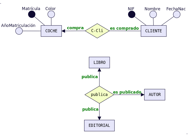Figura 9 - Rol de una entidad en una relación