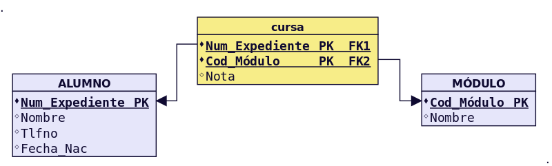 Figura 39 - Transformar Relación N:M