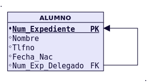 Figura 45 - Transformación de relación reflexiva