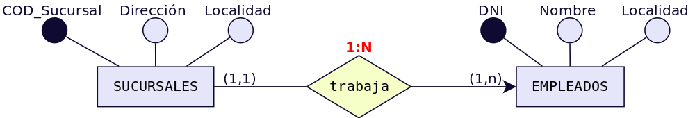 Figura 1 - ER Empleados