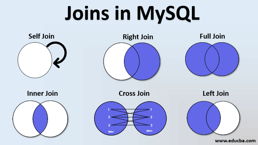 Figura 2 - MySQL JOINS